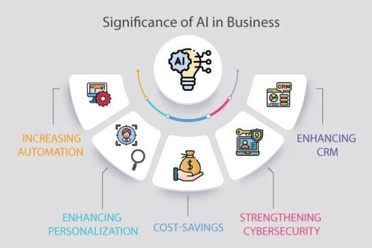 How AI is Transforming Businesses